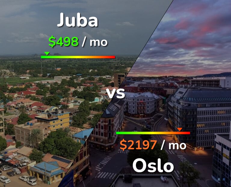 Cost of living in Juba vs Oslo infographic