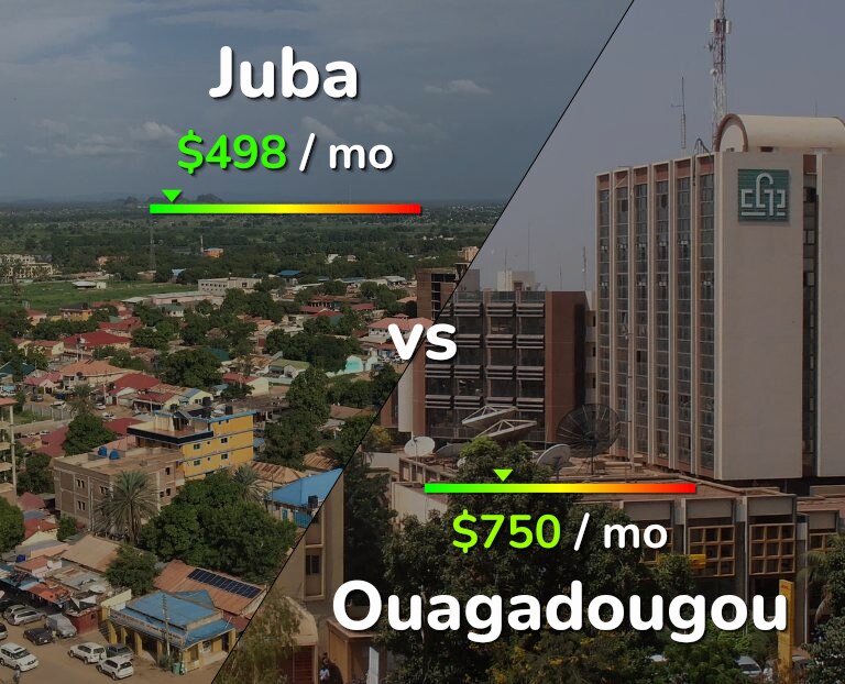 Cost of living in Juba vs Ouagadougou infographic