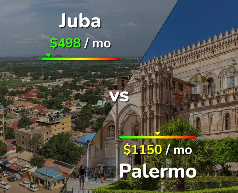 Cost of living in Juba vs Palermo infographic