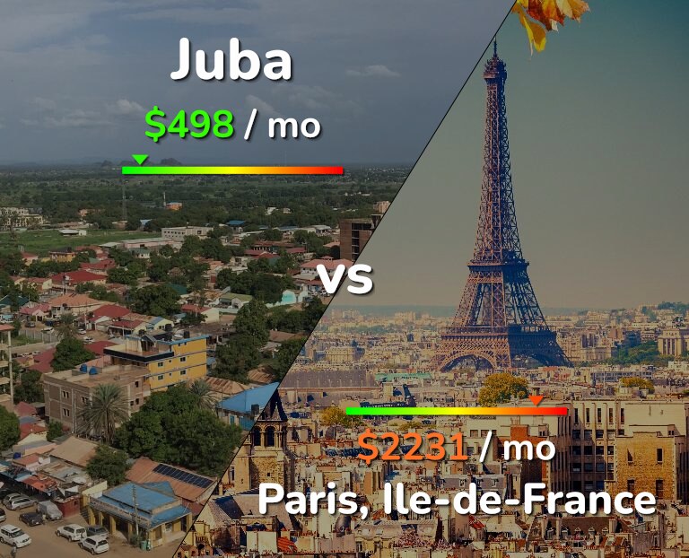 Cost of living in Juba vs Paris infographic