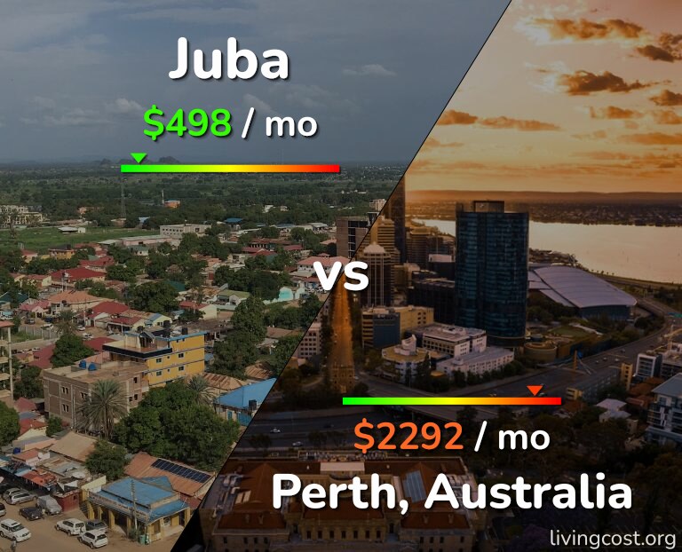 Cost of living in Juba vs Perth infographic