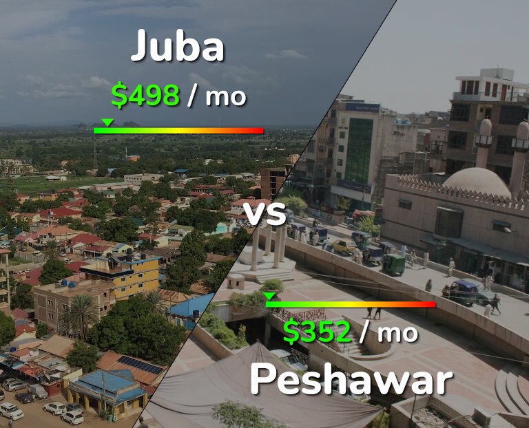 Cost of living in Juba vs Peshawar infographic