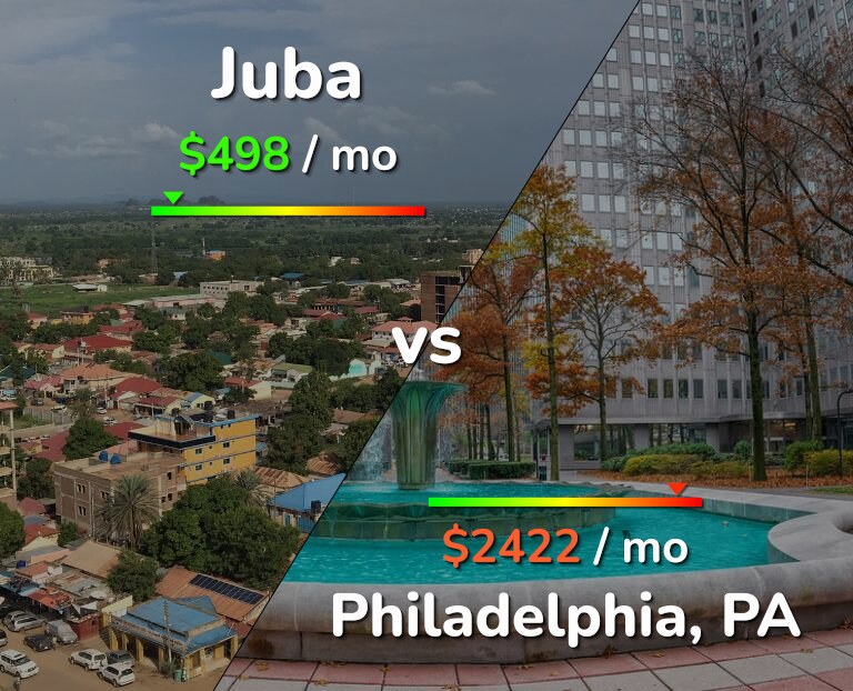 Cost of living in Juba vs Philadelphia infographic