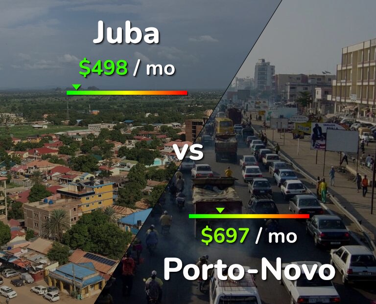 Cost of living in Juba vs Porto-Novo infographic