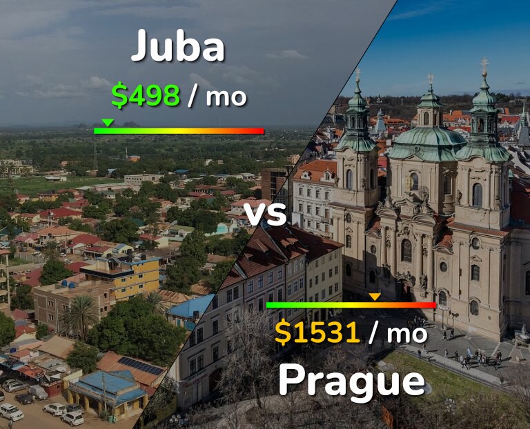 Cost of living in Juba vs Prague infographic