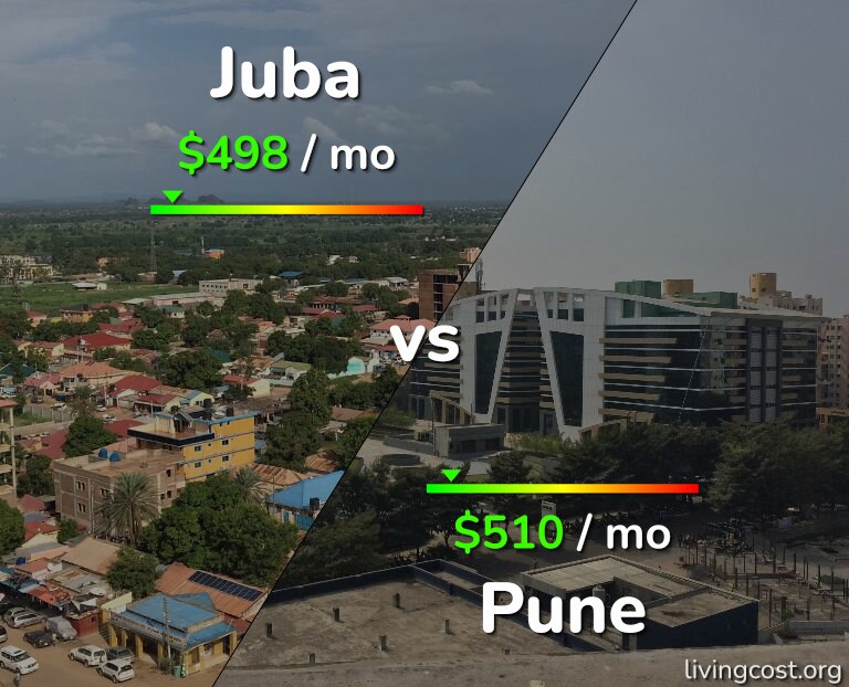 Cost of living in Juba vs Pune infographic