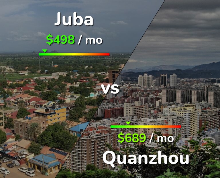 Cost of living in Juba vs Quanzhou infographic