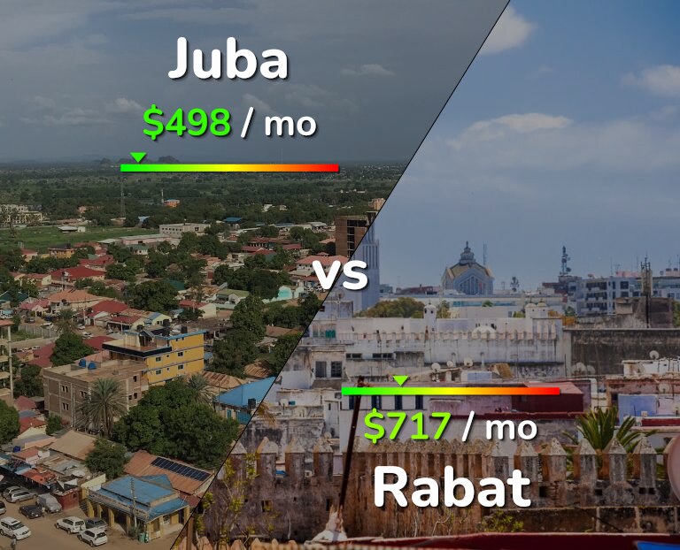 Cost of living in Juba vs Rabat infographic