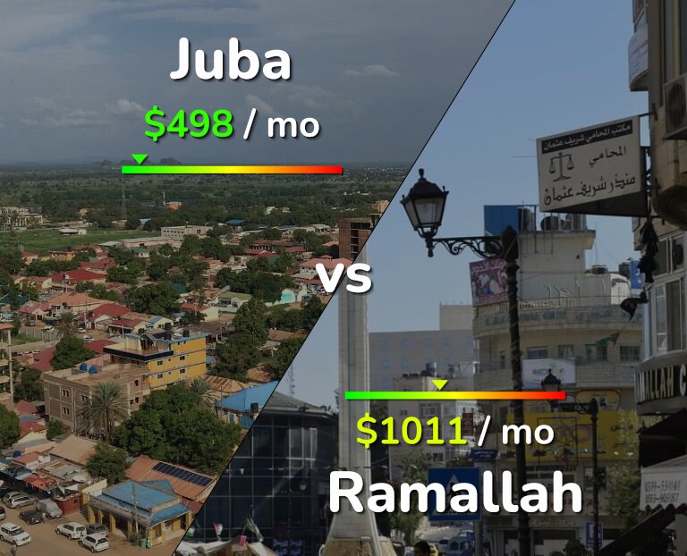 Cost of living in Juba vs Ramallah infographic