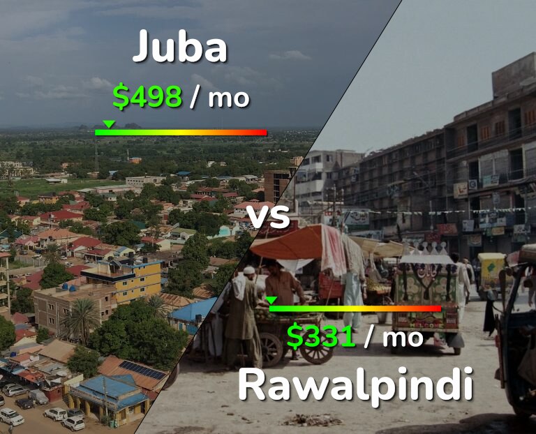 Cost of living in Juba vs Rawalpindi infographic
