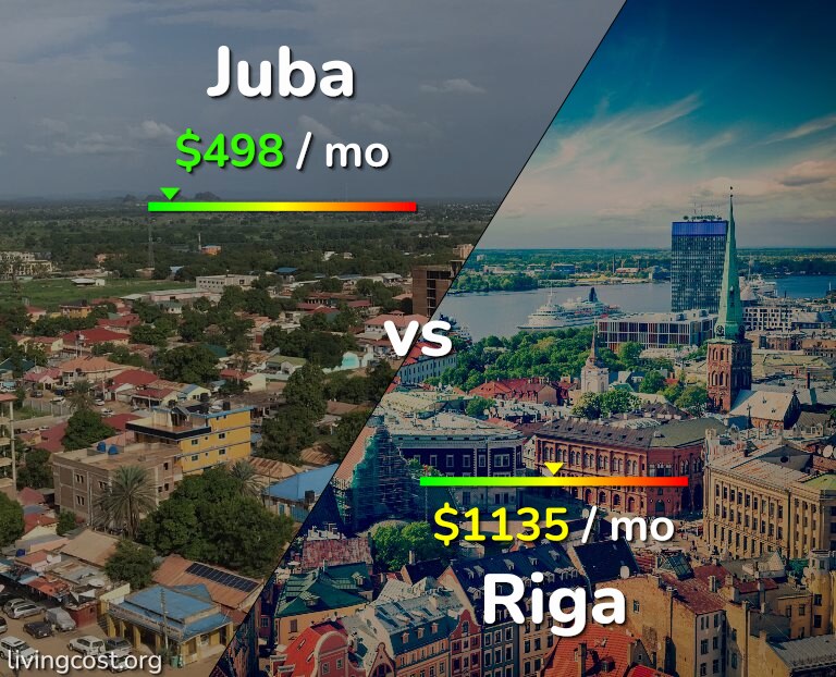 Cost of living in Juba vs Riga infographic