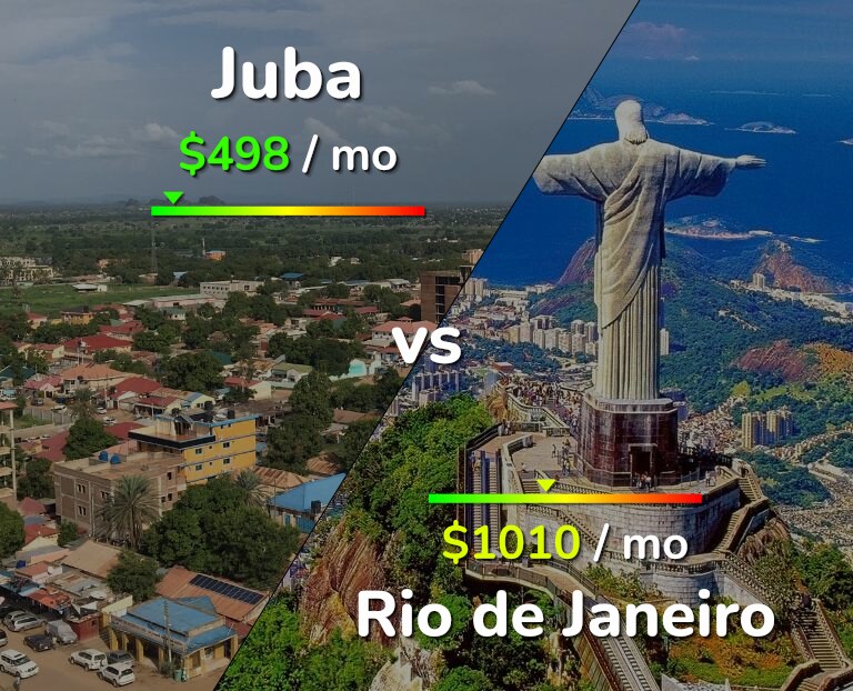Cost of living in Juba vs Rio de Janeiro infographic