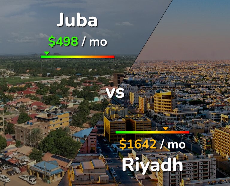 Cost of living in Juba vs Riyadh infographic