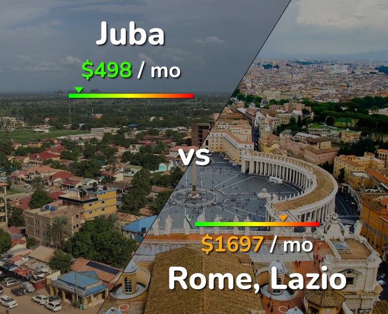 Cost of living in Juba vs Rome infographic