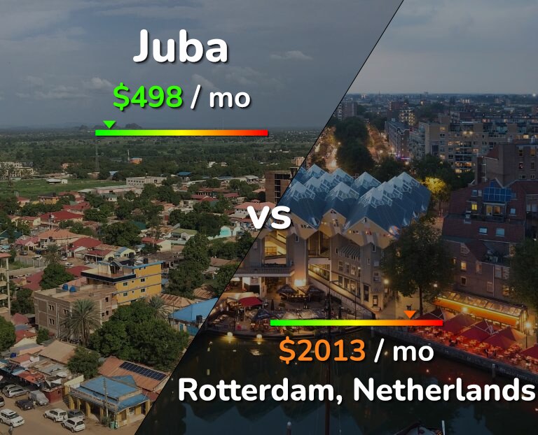 Cost of living in Juba vs Rotterdam infographic
