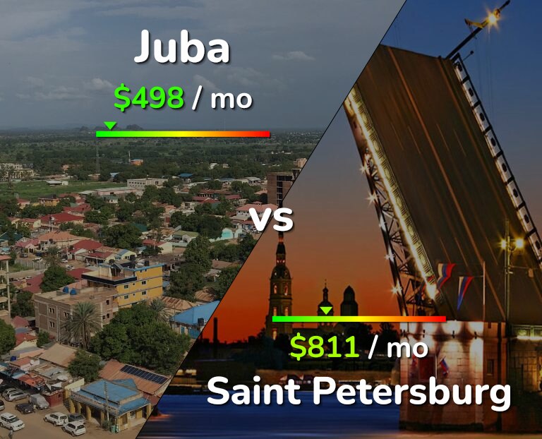 Cost of living in Juba vs Saint Petersburg infographic