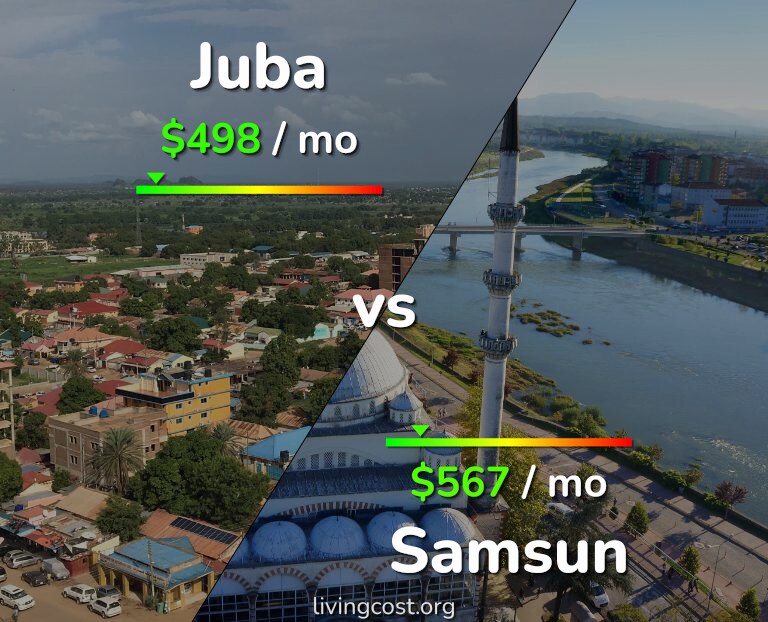 Cost of living in Juba vs Samsun infographic