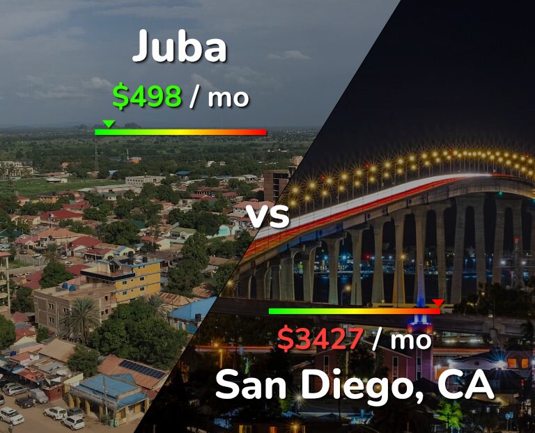 Cost of living in Juba vs San Diego infographic