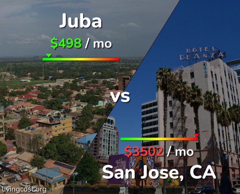 Cost of living in Juba vs San Jose, United States infographic