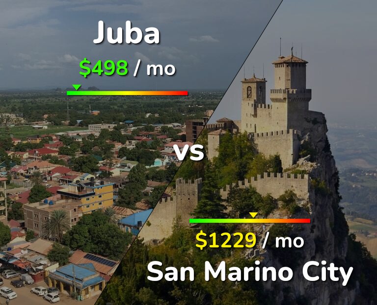 Cost of living in Juba vs San Marino City infographic