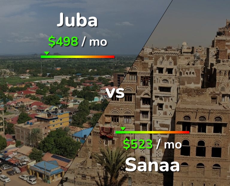 Cost of living in Juba vs Sanaa infographic