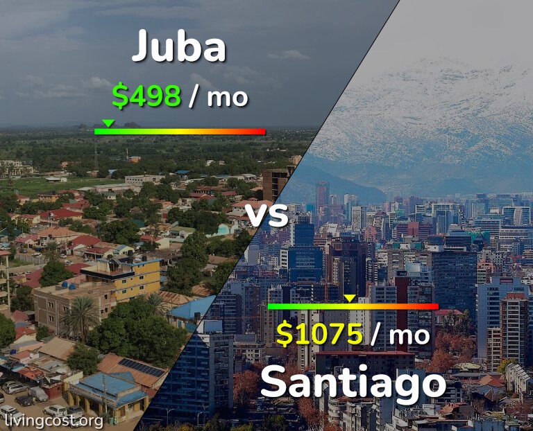 Cost of living in Juba vs Santiago infographic