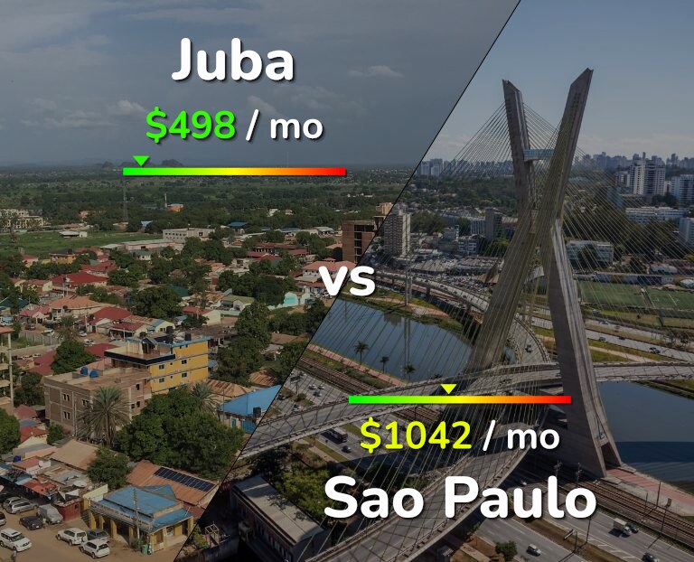Cost of living in Juba vs Sao Paulo infographic