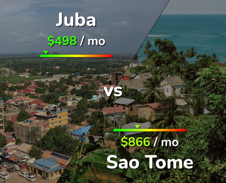 Cost of living in Juba vs Sao Tome infographic