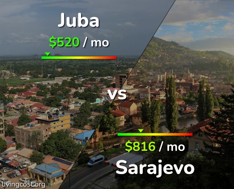 Cost of living in Juba vs Sarajevo infographic