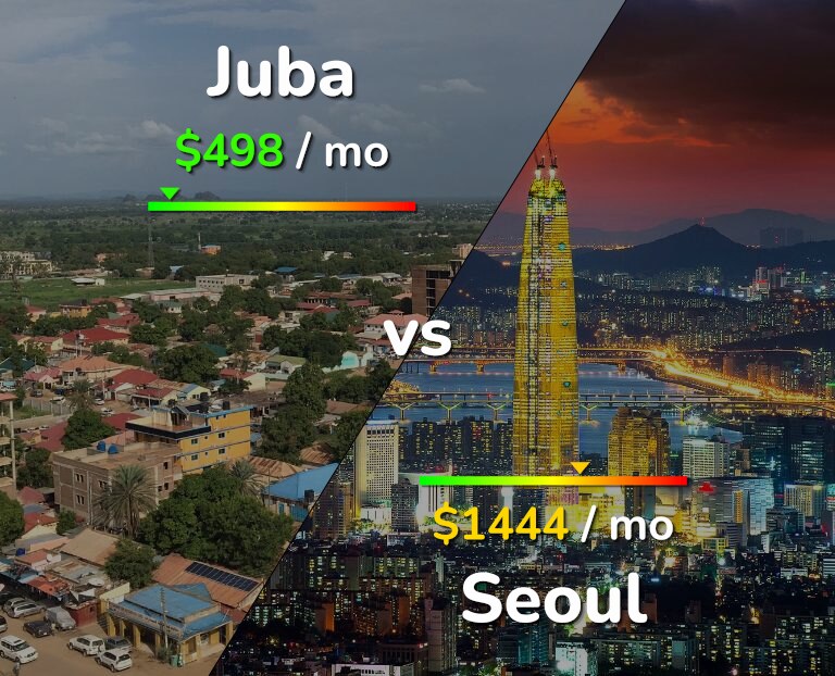 Cost of living in Juba vs Seoul infographic