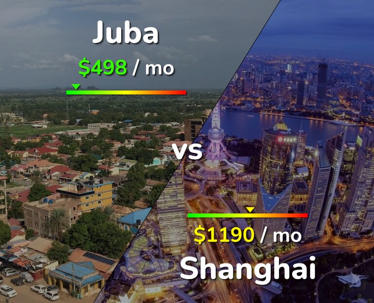 Cost of living in Juba vs Shanghai infographic