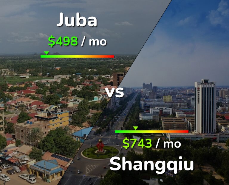 Cost of living in Juba vs Shangqiu infographic