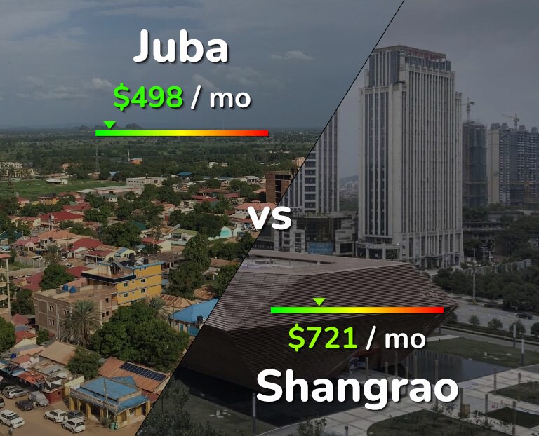 Cost of living in Juba vs Shangrao infographic