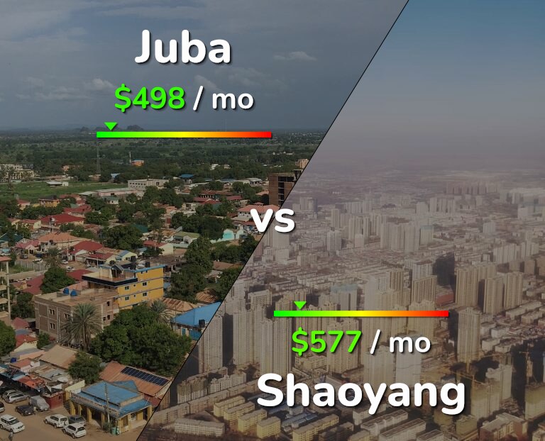 Cost of living in Juba vs Shaoyang infographic