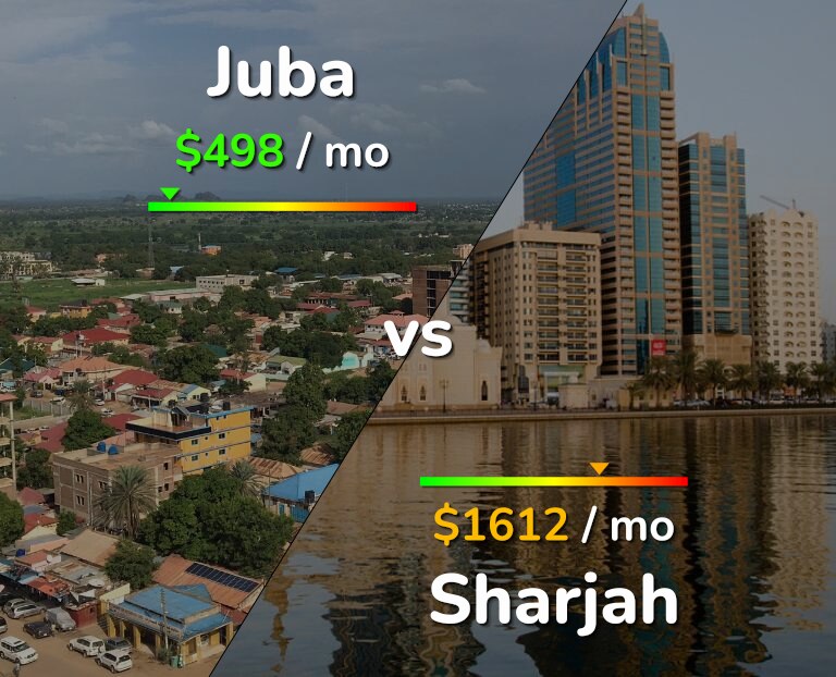 Cost of living in Juba vs Sharjah infographic