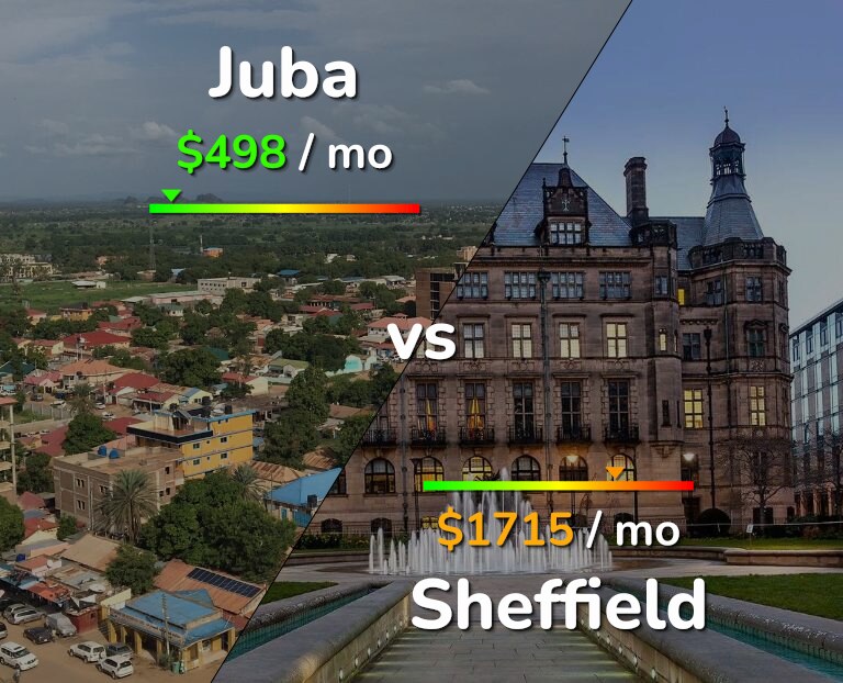 Cost of living in Juba vs Sheffield infographic