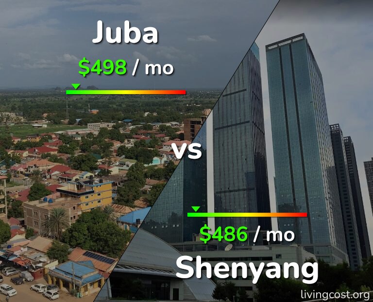 Cost of living in Juba vs Shenyang infographic