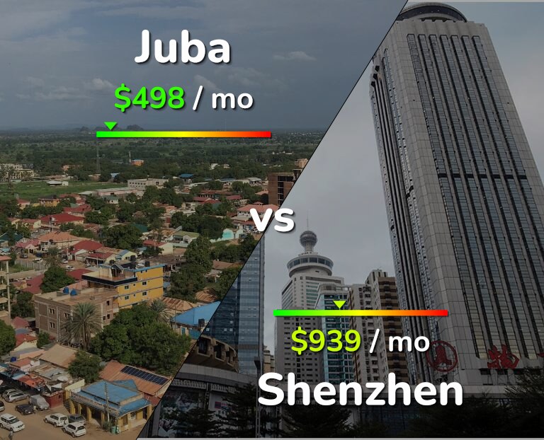 Cost of living in Juba vs Shenzhen infographic