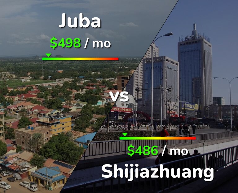 Cost of living in Juba vs Shijiazhuang infographic