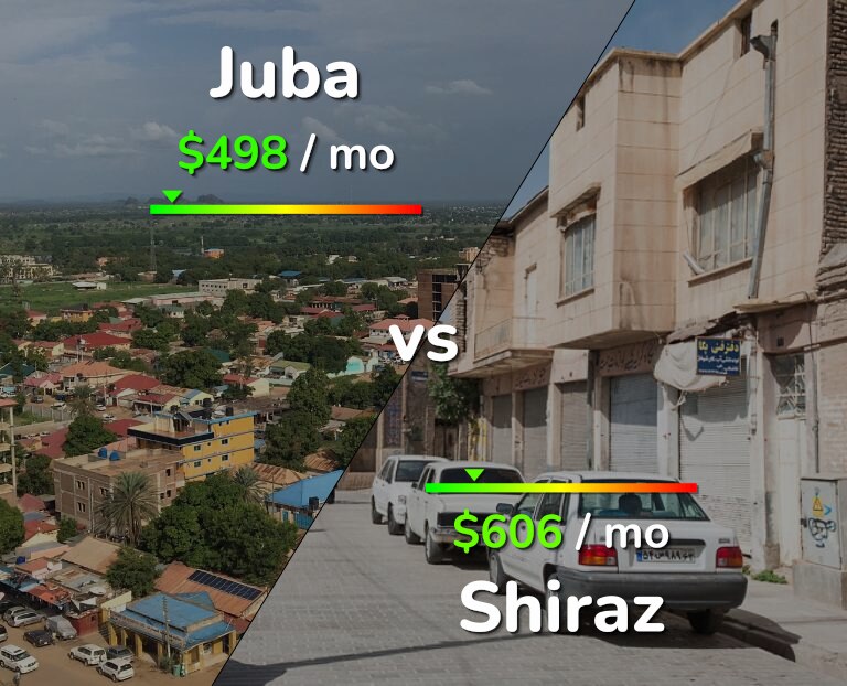 Cost of living in Juba vs Shiraz infographic