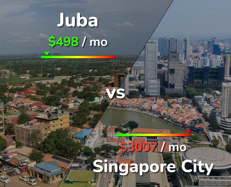 Cost of living in Juba vs Singapore City infographic