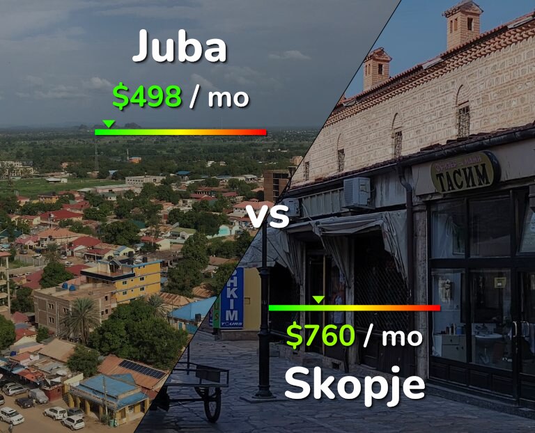 Cost of living in Juba vs Skopje infographic