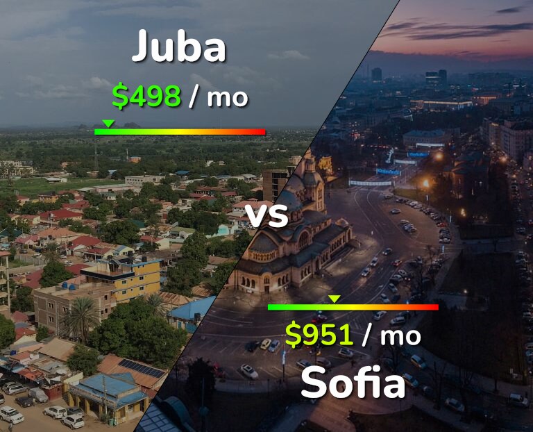 Cost of living in Juba vs Sofia infographic
