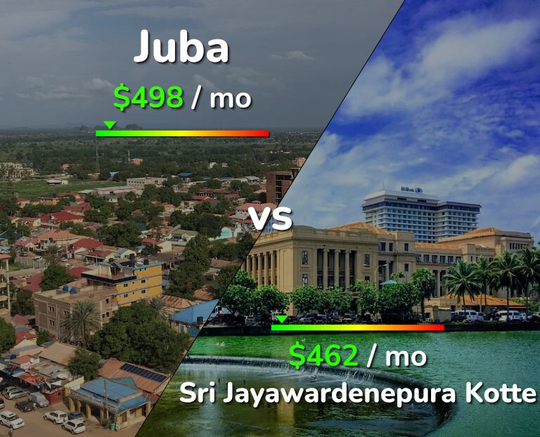 Cost of living in Juba vs Sri Jayawardenepura Kotte infographic