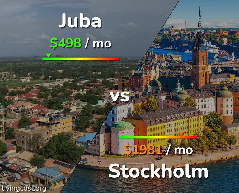 Cost of living in Juba vs Stockholm infographic