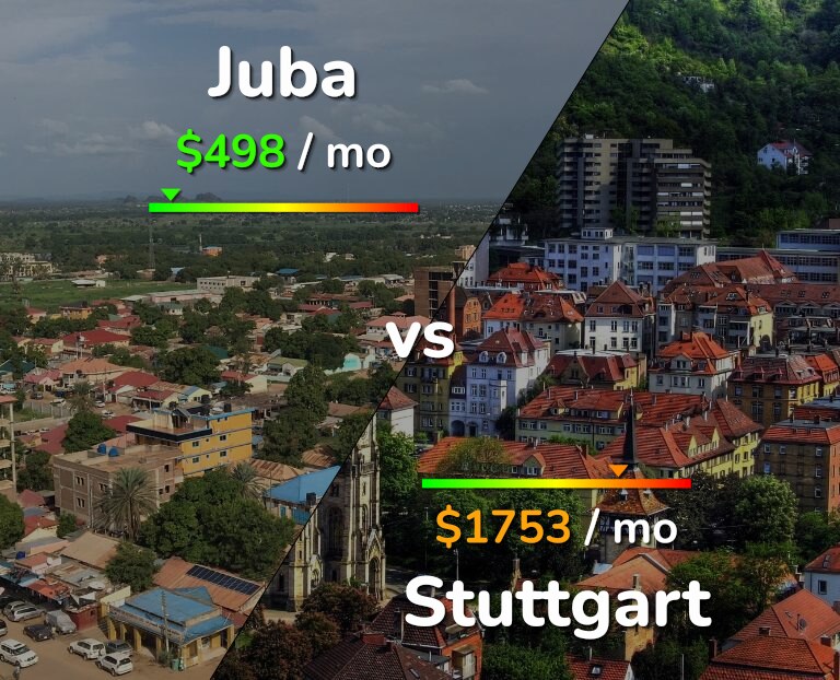 Cost of living in Juba vs Stuttgart infographic