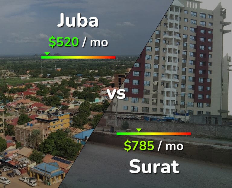 Cost of living in Juba vs Surat infographic