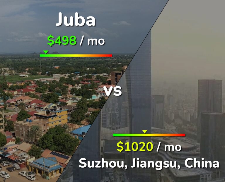 Cost of living in Juba vs Suzhou infographic