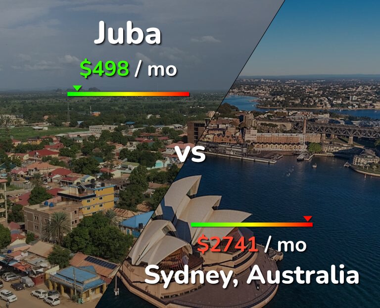 Cost of living in Juba vs Sydney infographic