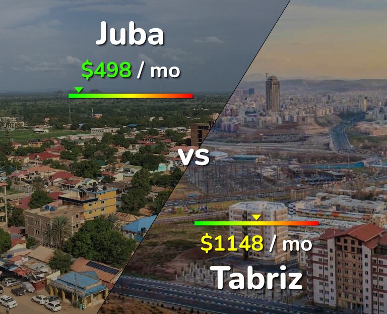 Cost of living in Juba vs Tabriz infographic